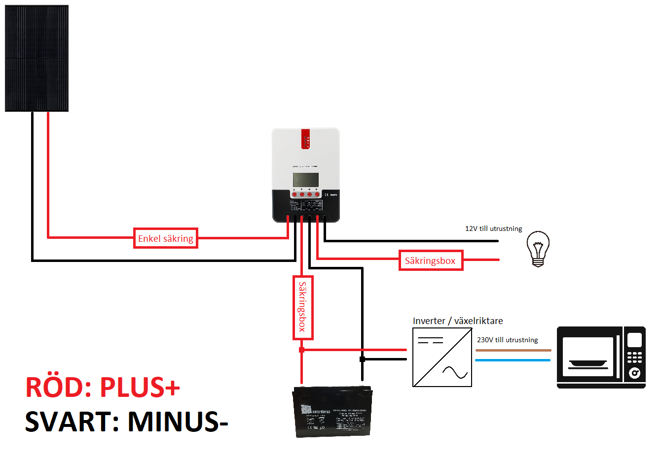 Kopplingsschma en solpanel ett batteri en växelriktare